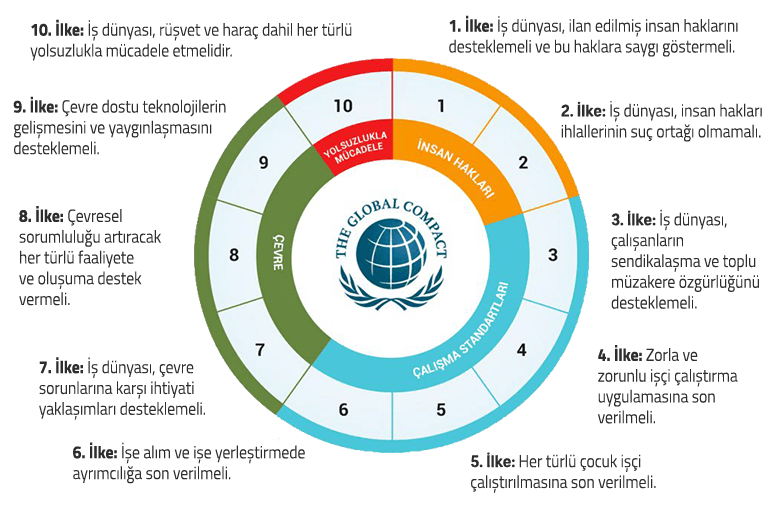 İnci Holding joined the UN Global Compact